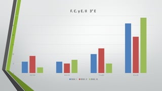 0
5
10
15
20
25
30
5.0	Y	5.9 6.0	y	7.0 7.1	y	8.0 8.1	y	10
F.	C.	y	E.	II			3° E
BIM.	I BIM.	II BIM.	III
 