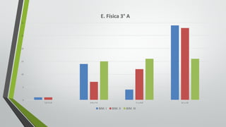 0
5
10
15
20
25
30
5.0	Y	5.9 6.0	y	7.0 7.1	y	8.0 8.1	y	10
E.	Física	3° A
BIM.	I BIM.	II BIM.	III
 