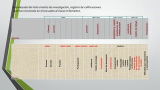 saber saber hacer saber convivir saber ser
Alumno
Examen
escritos
practica
Exposicion
amabilidadyrespeto
distribuciondel
trabajogrupal
asistencia
(automatico)
habitodetrabajo
Ponderación
saber saber hacer saber convivir saber ser Lectura
Alumno
Examen
Escritos
Practica
Participación
asistencia
habitodetrabajo
Ponderación
Niveldedesempeño
Inasistencias
Comprención
Lectora
Velocidad
Lectora
Fluidez
Lectora
Requiereapoyo
enEscritura
Requireapoyo
enmatemáricas
Noseinvolucra
enclase
Dificultadpararelacionarse
yautoregularse
Encabezado del instrumento de investigación, registro de calificaciones.
Que fue convenido en el encuadre al iniciar el bimestre.
 