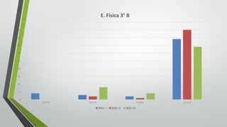 0
5
10
15
20
25
30
35
40
45
50
5.0	Y	5.9 6.0	y	7.0 7.1	y	8.0 8.1	y	10
E.	Física	3° B
BIM.	I BIM.	II BIM.	III
 
