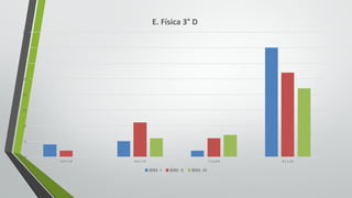 0
5
10
15
20
25
30
35
40
5.0	Y	5.9 6.0	y	7.0 7.1	y	8.0 8.1	y	10
E.	Física 3° D
BIM.	I BIM.	II BIM.	III
 