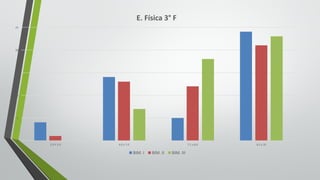 0
5
10
15
20
25
5.0	Y	5.9 6.0	y	7.0 7.1	y	8.0 8.1	y	10
E.	Física	3° F
BIM.	I BIM.	II BIM.	III
 