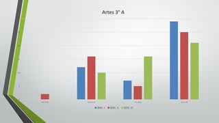 0
5
10
15
20
25
30
5.0	Y	5.9 6.0	y	7.0 7.1	y	8.0 8.1	y	10
Artes	3° A
BIM.	I BIM.	II BIM.	III
 