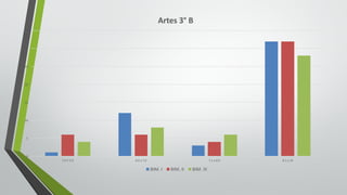 0
5
10
15
20
25
30
35
5.0	Y	5.9 6.0	y	7.0 7.1	y	8.0 8.1	y	10
Artes	3° B
BIM.	I BIM.	II BIM.	III
 