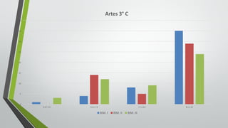 0
5
10
15
20
25
30
35
40
5.0	Y	5.9 6.0	y	7.0 7.1	y	8.0 8.1	y	10
Artes	3° C
BIM.	I BIM.	II BIM.	III
 