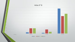 0
5
10
15
20
25
30
35
40
45
5.0	Y	5.9 6.0	y	7.0 7.1	y	8.0 8.1	y	10
Artes	3° D
BIM.	I BIM.	II BIM.	III
 