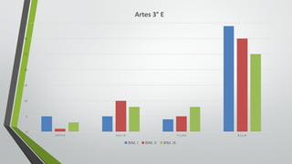 0
5
10
15
20
25
30
35
5.0	Y	5.9 6.0	y	7.0 7.1	y	8.0 8.1	y	10
Artes	3° E
BIM.	I BIM.	II BIM.	III
 
