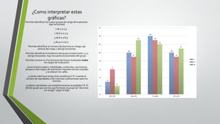 ¿Como interpretar estas
gráficas?
Permite identificar los cuatro grupos de rango de evaluación.
(eje horizontal)
1 de 5 a 5.9
2 de 6.0 a 7.9
3 de 8.0 a 8.9
4 de 9.0 a 10.0
Permite identificar el numero de alumnos en riesgo, eje
vertical del rango 1 del eje horizontal.
Permite identificar la tendencia del grupo (cresta) entre 2 y 3
del eje horizontal. Aquí encuentra el promedio del grupo
Permite conocer si a los alumnos les fueron evaluados todos
los rasgos de evaluación.
conocimiento (saber), habilidades, conductas, convivencia
porque a más rasgos de evaluación mayores son las cúspides
y se allanan los valles.
¿cuándo sabré que tengo éxito académico? R. Cuando el
numero de reprobados y de máximas calificaciones sean los
mismos.
¿cuántos reprobados son estadísticamente aceptables? R. El
5% del grupo que son los que formaran el grupo de “alumnos
en rezago” según el 696,
 