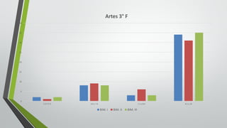 0
5
10
15
20
25
30
35
40
5.0	Y	5.9 6.0	y	7.0 7.1	y	8.0 8.1	y	10
Artes	3° F
BIM.	I BIM.	II BIM.	III
 