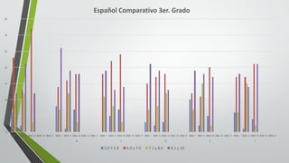 0
5
10
15
20
25
30
35
BIM.	I BIM.	II BIM.	III BIM.	IV BIM.	V BIM.	I BIM.	II BIM.	III BIM.	IV BIM.	V BIM.	I BIM.	II BIM.	III BIM.	IV BIM.	V BIM.	I BIM.	II BIM.	III BIM.	IV BIM.	V BIM.	I BIM.	II BIM.	III BIM.	IV BIM.	V BIM.	I BIM.	II BIM.	III BIM.	IV BIM.	V
A B C D E F
Español	Comparativo	3er.	Grado
5.0	Y	5.9 6.0	y	7.0 7.1	y	8.0 8.1	y	10
 