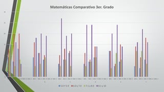 0
5
10
15
20
25
30
BIM.	I BIM.	II BIM.	III BIM.	IV BIM.	V BIM.	I BIM.	II BIM.	III BIM.	IV BIM.	V BIM.	I BIM.	II BIM.	III BIM.	IV BIM.	V BIM.	I BIM.	II BIM.	III BIM.	IV BIM.	V BIM.	I BIM.	II BIM.	III BIM.	IV BIM.	V BIM.	I BIM.	II BIM.	III BIM.	IV BIM.	V
A B C D E F
Matemáticas	Comparativo	3er.	Grado
5.0	Y	5.9 6.0	y	7.0 7.1	y	8.0 8.1	y	10
 