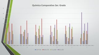0
5
10
15
20
25
30
35
BIM.	I BIM.	II BIM.	III BIM.	IV BIM.	V BIM.	I BIM.	II BIM.	III BIM.	IV BIM.	V BIM.	I BIM.	II BIM.	III BIM.	IV BIM.	V BIM.	I BIM.	II BIM.	III BIM.	IV BIM.	V BIM.	I BIM.	II BIM.	III BIM.	IV BIM.	V BIM.	I BIM.	II BIM.	III BIM.	IV BIM.	V
A B C D E F
Química	Comparativo	3er.	Grado
5.0	Y	5.9 6.0	y	7.0 7.1	y	8.0 8.1	y	10
 