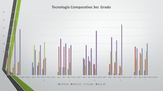 0
5
10
15
20
25
30
35
40
BIM.	I BIM.	II BIM.	III BIM.	IV BIM.	V BIM.	I BIM.	II BIM.	III BIM.	IV BIM.	V BIM.	I BIM.	II BIM.	III BIM.	IV BIM.	V BIM.	I BIM.	II BIM.	III BIM.	IV BIM.	V BIM.	I BIM.	II BIM.	III BIM.	IV BIM.	V BIM.	I BIM.	II BIM.	III BIM.	IV BIM.	V
A B C D E F
Tecnología	Comparativo	3er.	Grado
5.0	Y	5.9 6.0	y	7.0 7.1	y	8.0 8.1	y	10
 