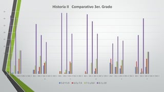 0
5
10
15
20
25
30
35
40
45
BIM.	I BIM.	II BIM.	III BIM.	IV BIM.	V BIM.	I BIM.	II BIM.	III BIM.	IV BIM.	V BIM.	I BIM.	II BIM.	III BIM.	IV BIM.	V BIM.	I BIM.	II BIM.	III BIM.	IV BIM.	V BIM.	I BIM.	II BIM.	III BIM.	IV BIM.	V BIM.	I BIM.	II BIM.	III BIM.	IV BIM.	V
A B C D E F
Historia	II			Comparativo	3er.	Grado
5.0	Y	5.9 6.0	y	7.0 7.1	y	8.0 8.1	y	10
 