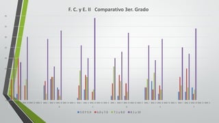 0
5
10
15
20
25
30
35
40
BIM.	I BIM.	II BIM.	III BIM.	IV BIM.	V BIM.	I BIM.	II BIM.	III BIM.	IV BIM.	V BIM.	I BIM.	II BIM.	III BIM.	IV BIM.	V BIM.	I BIM.	II BIM.	III BIM.	IV BIM.	V BIM.	I BIM.	II BIM.	III BIM.	IV BIM.	V BIM.	I BIM.	II BIM.	III BIM.	IV BIM.	V
A B C D E F
F.	C.	y	E.	II			Comparativo	3er.	Grado
5.0	Y	5.9 6.0	y	7.0 7.1	y	8.0 8.1	y	10
 