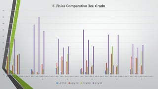 0
5
10
15
20
25
30
35
40
45
50
BIM.	I BIM.	II BIM.	III BIM.	IV BIM.	V BIM.	I BIM.	II BIM.	III BIM.	IV BIM.	V BIM.	I BIM.	II BIM.	III BIM.	IV BIM.	V BIM.	I BIM.	II BIM.	III BIM.	IV BIM.	V BIM.	I BIM.	II BIM.	III BIM.	IV BIM.	V BIM.	I BIM.	II BIM.	III BIM.	IV BIM.	V
A B C D E F
E.	Física	Comparativo	3er.	Grado
5.0	Y	5.9 6.0	y	7.0 7.1	y	8.0 8.1	y	10
 