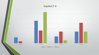 0
5
10
15
20
25
30
35
5.0	Y	5.9 6.0	y	7.0 7.1	y	8.0 8.1	y	10
Español	3° A
BIM.	I BIM.	II BIM.	III
 