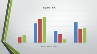 0
5
10
15
20
25
30
5.0	Y	5.9 6.0	y	7.0 7.1	y	8.0 8.1	y	10
Español	3° C
BIM.	I BIM.	II BIM.	III
 