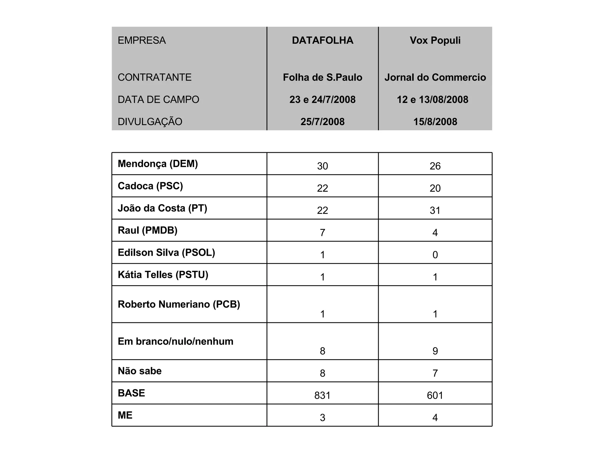 4 3 ME 601 831 BASE 7 8 Não sabe 9 8 Em branco/nulo/nenhum 1 1 Roberto Numeriano (PCB) 1 1 Kátia Telles (PSTU) 0 1 Edilson Silva (PSOL) 4 7 Raul (PMDB) 31 22 João da Costa (PT) 20 22 Cadoca (PSC) 26 30 Mendonça (DEM) 15/8/2008 25/7/2008 DIVULGAÇÃO 12 e 13/08/2008 23 e 24/7/2008 DATA DE CAMPO Jornal do Commercio Folha de S.Paulo CONTRATANTE Vox Populi DATAFOLHA EMPRESA