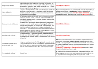 Resguardo de direitos
Ficam respeitados todos os acordos, individuais ou coletivos, for-
malmente estabelecidos ou em execução de fato, durante o perío-
do de vigência porventura neles fixados, existentes entre a Empre-
sa e seus respectivos empregados.
EXCLUSÃO DA CLÁUSULA
Plano de Carreira
A Empresa se compromete, quando da instituição e/ou revisão dos
seus atuais Planos de Carreira, a executá-la através de Comissão
Paritária constituída de representantes do sindicato profissional
ora acordante e do empregador.
A (...) sindicato profissional ora acordante e da entidade empregadora, as
quais serão submetidas à deliberação da Diretoria da Associação.
Na prática, a comissão paritária NÃO TERÁ PODER DE DECISÃO, apenas
poderá sugerir. Assim poderão ocorrer mudanças UNILATERAIS no PCS.
Descumprimento de Cláusula
Na hipótese de descumprimento de alguma cláusula ou condição
contida no presente acordo, o sindicato profissional notificará o
empregador para que cumpra a condição ajustada, no prazo de 48
(quarenta e oito) horas.
Parágrafo Único - Na hipótese de descumprimento de disposição
prevista no presente acordo que contenha obrigação de fazer, o
Sindicato dos Empregados em Empresas de Assessoramento, Perí-
cias, Informações e Pesquisas e de Fundações Estaduais do Rio
Grande do Sul, notificará, por meio protocolar, o empregador para
que a obrigação seja satisfeita no prazo improrrogável de 5 (cinco)
dias contados do recebimento da notificação.
EXCLUSÃO DA CLÁUSULA
Estabilidade da Gestante
Parágrafo Segundo - A empregada gestante terá assegurada mu-
dança de setor de trabalho ou função quando estas apresentarem
riscos que possam provocar agravos à saúde perante laudo médico
do trabalho.
EXCLUÍDO O PARÁGRAFO
Garantia de Emprego do re-
presentante de área
A Empresa reconhecerá até o final da vigência do presente acordo
a estabilidade provisória de até 26 (vinte e seis) Representantes de
Área, eleitos na forma do estatuto social do SEMAPI, cabendo ao
sindicato profissional encaminhar ofício comunicando a eleição.
A Associação reconhecerá até o final da vigência do presente acordo a
estabilidade provisória de APENAS 13 (treze) Representantes de Área,
limitado a 1 (um) por região e Central, eleitos na forma do estatuto social
do SEMAPI, cabendo ao sindicato profissional encaminhar ofício comuni-
cando a eleição.
DESARTICULA, ENFRAQUECE AS REPRESENTAÇÕES que fazem a defesa
das pautas dos (as) trabalhadores (as).
Prorrogação da vigência Cláusula Nova
As partes convencionam a permanência da vigência das condições acor-
dadas no presente instrumento coletivo após o término de vigência des-
te, enquanto realizada a negociação da renovação deste acordo.
 