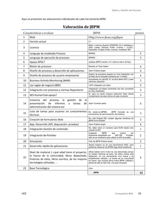 Diseño y Gestión de Procesos
UCE Comparativo BPM 10
Aquí se presentan las valoraciones individuales de cada herramienta BPM:
Valoración de JBPM
Características a evaluar JBPM puntos
1 Web Http://www.jboss.org/jbpm
2 Versión actual 5.1
3 Licencia
Motor: Licencia Apache VERSIÓN V2.0, biblioteca o
GNU Lesser General Public License i- (LGPL),
Diseñador: Eclipse Public License, modelista: MIT
4 Lenguaje de modelado Proceso BPMN2 5
5 Lenguaje de ejecución de procesos BPMN2 5
6 Apoyo XPDL? Jpdlwas jBPM (versión 3.4 ) idioma nativo de flujo.
7 Motor de procesos Basado en Flujo babea 4
8 Diseño de procesos y desarrollo de aplicaciones. Jbpm Eclipse plugin 4
9 Diseño de procesos de usuario empresarial. Diseño de procesos basado en Oryx Diseñador (en
la Web) de la horquilla mantiene por :4 Intalio. 4
10 Business Activity Monitoring (BAM) Actualizado en julio/28: Sí, es fácil definir KPI y crear
informes utilizando 3
11 Las reglas de negocio (BRE) 100% Integrado con baba 5
12 Integración con procesos y normas Repositorio Integración con Baba continente nos han convertido
en Oryx Diseñador 5
13 WS-HumanTask apoyo? Sí, pero no existe ninguna aplicación Web cliente
cumplimiento de esta norma en este momento 3
14
Instancia del proceso, la gestión de la
presentación de informes y tareas de
administración del sistema ver
Jbpm Consola (web) 4
15
Lista de tareas para usuarios sin conocimientos
técnicos
No existe en jBPMS, . jBPM Console es una
herramienta de administración del sistema 3
16 Creación de formularios Web No, sólo Eclipse IDE, existen algunas iniciativas de
jBPM forma Builder 3
17 App. Desarrollo (API, depuración y pruebas) Jbpm Eclipse plugin 4
18 Integración Gestión de contenido No, debe crear un conector para ECM desde cero
usando la API 1
19 Integración de Portales
Cualquier jBPM app podría ser
fácilmente integrables con JSR-168 Portales,
sólo es es necesario para utilizar la API de portlet. :
2
20 Simulación Only de jBPM Eclipse plugin. 2
21 Desarrollo rápido de aplicaciones Jbpms todavía no es una herramienta RAD, pero
podemos observar los BPMS siga estos tendencia. 1
22
Nivel de madurez ( ¿qué edad tiene el proyecto,
la fuerza de la comunidad, libros depositada,
historias de éxito, libros escritos, de los mejores
tecnologías utilizadas, ... )
JBoss babea como motor es una desventaja porque
no existen historias de éxito, De todos modos está
babeando: es una herramienta muy buena y es
ampliamente utilizado. La fuerza de su comunidad
es mayor, hay muchos libros sobre jBPM y Babea y
detrás de ella es Red Hat, una gran empresa
4
23 Base Tecnológica Java
JBPM 62
 