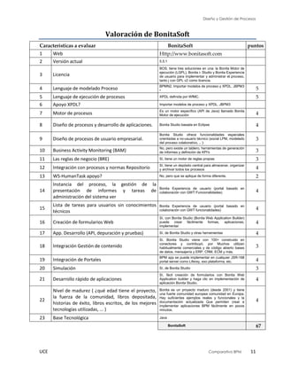 Diseño y Gestión de Procesos
UCE Comparativo BPM 11
Valoración de BonitaSoft
Características a evaluar BonitaSoft puntos
1 Web Http://www.bonitasoft.com
2 Versión actual 5.5.1
3 Licencia
BOS, tiene tres soluciones en una: la Bonita Motor de
ejecución (LGPL), Bonita i- Studio y Bonita Experiencia
de usuario para implementar y administrar el proceso,
tanto j con GPL v2 como licencia.
4 Lenguaje de modelado Proceso BPMN2. Importar modelos de proceso y XPDL. JBPM3
• 5
5 Lenguaje de ejecución de procesos XPDL definida por WfMC. 5
6 Apoyo XPDL? Importar modelos de proceso y XPDL. JBPM3
7 Motor de procesos Es un motor específico (API de Java) llamado Bonita
Motor de ejecución 4
8 Diseño de procesos y desarrollo de aplicaciones. Bonita Studio basada en Eclipse 4
9 Diseño de procesos de usuario empresarial.
Bonita Studio ofrece funcionalidades especiales
orientadas a no-usuario técnico (social LPM, modelado
del proceso colaborativo, .. ):
3
10 Business Activity Monitoring (BAM) No, pero existe un tablero, herramientas de generación
de informes y definición de KPI's 3
11 Las reglas de negocio (BRE) Sí, tiene un motor de reglas propias 3
12 Integración con procesos y normas Repositorio Sí, tiene un depósito central para almacenar, organizar
y archivar todos los procesos 4
13 WS-HumanTask apoyo? No, pero que se aplique de forma diferente. 2
14
Instancia del proceso, la gestión de la
presentación de informes y tareas de
administración del sistema ver
Bonita Experiencia de usuario (portal basado en
colaboración con GWT Funcionalidades) 4
15
Lista de tareas para usuarios sin conocimientos
técnicos
Bonita Experiencia de usuario (portal basado en
colaboración con GWT funcionalidades) 4
16 Creación de formularios Web
Sí, con Bonita Studio (Bonita Web Application Builder)
puede crear fácilmente formas, aplicaciones,
implementar
4
17 App. Desarrollo (API, depuración y pruebas) Sí, de Bonita Studio y otras herramientas 4
18 Integración Gestión de contenido
Sí. Bonita Studio viene con 100+ construido en
conectores y contribuyó, por Muchos utilizan
habitualmente comerciales y de código abierto bases
de datos, mensajería y ERP, CRM, ECM y más.
3
19 Integración de Portales BPM app se puede implementar en cualquier JSR-168
portal server como Liferay, exo plataforma, etc. 4
20 Simulación Sí, de Bonita Studio 3
21 Desarrollo rápido de aplicaciones
Sí, fácil creación de formularios con Bonita Web
Application builder y haga clic en implementación de
aplicación Bonita Studio.
4
22
Nivel de madurez ( ¿qué edad tiene el proyecto,
la fuerza de la comunidad, libros depositada,
historias de éxito, libros escritos, de los mejores
tecnologías utilizadas, ... )
Bonita es un proyecto maduro (desde 2001) y tiene
una fuerte comunidad europea comunidad en Europa.
Hay suficientes ejemplos reales y funcionales y la
documentación actualizada Que permiten crear e
implementar aplicaciones BPM fácilmente en pocos
minutos.
4
23 Base Tecnológica Java
BonitaSoft 67
 