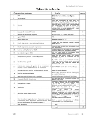 Diseño y Gestión de Procesos
UCE Comparativo BPM 12
Valoración de Intalio
Características a evaluar Intalio puntos
1 Web Http://www.intalio.com/bpms
2 Versión actual 6.0.3 I
3 Licencia
Todos los componentes de Intalio BPMS CE
descargar de su web privado. Licencia. Pero si
quieres puro SOFTWARE LIBRE tienes que tratar de
descargar de SOFTWARE LIBRE. Las comunidades
son Apache ODE como motor de licencias con
Apache v2.0, BPMS - Diseñador con Eclipse Public
License y como WS-HumanTask aplicación - Intalio
Tempo, con Eclipse Public License v1.5
4 Lenguaje de modelado Proceso BPMN2 5
5 Lenguaje de ejecución de procesos BPEL/WS-BPEL 2.0 y anterior BPEL4WS 1 5
6 Apoyo XPDL? NO
7 Motor de procesos Basado en Apache ODE TO 4
8 Diseño de procesos y desarrollo de aplicaciones.
"Código cero" con lntalio|BPM Designer / Eclipse
BPMN Modeler 4
9 Diseño de procesos de usuario empresarial.
Pequeños es un completo editor de modelado BPMN
2.0 . Muchos otros 4
10 Business Activity Monitoring (BAM)
No, pero Intalio BPM] EE Eclipse BIRT ha integrado
y creación de KPI XVAR en modelo de proceso. 1
11 Las reglas de negocio (BRE)
No. Pero Intalio BPMS EE. ha integrado Jboss
babea y continente nos han convertido 1
12 Integración con procesos y normas Repositorio
Intalio EE sólo puede trabajar con proceso
repositorio. Se basa en Continente nos han
convertido babea
1
13 WS-HumanTask apoyo?
Sí, Intalio Tempo es un implemento de WS-
HumanTask (BPEL4Personas ext) y como Web
Client Intalio ha TMP. Existen otros clientes web
basado en ExtlS y otros
4
14
Instancia del proceso, la gestión de la presentación de
informes y tareas de administración del sistema ver
Intalio BPMS de consola (bpm-consola web app) 4
15 Lista de tareas para usuarios sin conocimientos técnicos Intalio IU-FW(iu-fw web app) 3
16 Creación de formularios Web
XForm y Ajax Gl Forma de Tibco Gl está integrado
en Intalio. BPM Diseñador 4
17 App. Desarrollo (API, depuración y pruebas) Intalio|BPM Diseñador/Modelador BPMN Eclipse 4
18 Integración Gestión de contenido
No. Pero Intalio BPMS EE] tiene un conector con
Alfresco ECM y otros 2
19 Integración de Portales
Cualquier BPM app podría ser fácilmente integrables
con JSR-168 Portales, sólo es necesario. Para
utilizar la API de portlet. Intalio UI-FW es una
aplicación web portletizable lntalio| BPM en EE.
3
20 Simulación
Intalio tiene su punto de vista sobre
esta, http://community.intalio.com/bpms- 1
21 Desarrollo rápido de aplicaciones
"Código Cero Diseño de proceso
Intalio | BPM Designer es la única herramienta
disponible actualmente en el mercado que BPMN
permite que cualquier modelo que se conviertan en
procesos BPEL ejecutable totalmente sin tener que
escribir ningún código."
http://www.intalio.com/bpms/designer
4
22
Nivel de madurez ( ¿qué edad tiene el proyecto, la fuerza de
la comunidad, libros depositada, historias de éxito, libros
escritos, de los mejores tecnologías utilizadas, ... )
Intalio ha lanzado varios proyectos como Código
Abierto/Software Libre (Apache y Eclipse 3
23 Base Tecnológica Java
Intalio 57
 