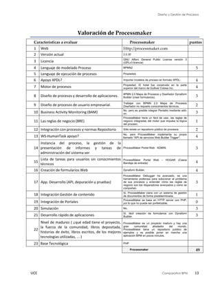 Diseño y Gestión de Procesos
UCE Comparativo BPM 13
Valoración de Processmaker
Características a evaluar Processmaker puntos
1 Web Http://processmaker.com
2 Versión actual 2.0.30
3 Licencia GNU Affero General Public License versión 3
(GPLv3 licencia)
4 Lenguaje de modelado Proceso BPMN2 5
5 Lenguaje de ejecución de procesos Propiedad.
6 Apoyo XPDL? Importar modelos de proceso en formato XPDL. 4
7 Motor de procesos Propiedad. El hotel fue construido en la parte
superior del marco de Gulliver Colosa Inc. 4
8 Diseño de procesos y desarrollo de aplicaciones. 8PMN 2.0 Mapa de Procesos y Diseñador Dynaform
Builder (crear formularios). 3
9 Diseño de procesos de usuario empresarial. Trabajar con BPMN 2.0 Mapa de Procesos
Diseñador no requiere conocimientos técnicos. 2
10 Business Activity Monitoring (BAM) No, pero es posible integrar Pentaho mediante add-
on. 3
11 Las reglas de negocio (BRE)
ProcessMaker tiene un fácil de usar, las reglas de
negocio integradas del motor que impulsa la lógica
del proceso.
1
12 Integración con procesos y normas Repositorio Sólo existe un repositorio público de procesos. 2
13 WS-HumanTask apoyo? No, pero ProcessMaker implementa su propio
llamado "API de servicios Web Builder Trigger". 4
14
Instancia del proceso, la gestión de la
presentación de informes y tareas de
administración del sistema ver
ProcessMaker Portal Web - ADMIN. 3
15
Lista de tareas para usuarios sin conocimientos
técnicos
ProcessMaker Portal Web - HOGAR (Casos
Bandeja de entrada) 4
16 Creación de formularios Web Dynaform Builder. 4
17 App. Desarrollo (API, depuración y pruebas)
ProcessMaker Oebugger ha avanzado, es una
herramienta poderosa para solucionar el problema
de sus procesos y entender cómo las reglas de
negocio son los disparadores avanzados y cómo se
comportan.
3
18 Integración Gestión de contenido Sí, ProcessMaker viene con un sistema de gestión
de documentos de forma predeterminada. 1
19 Integración de Portales ProcessMaker se basa en HTTP server con PHP,
por lo que no puede ser portletizable. 0
20 Simulación No. 3
21 Desarrollo rápido de aplicaciones Sí, fácil creación de formularios con Dynaform
Builder. 3
22
Nivel de madurez ( ¿qué edad tiene el proyecto,
la fuerza de la comunidad, libros depositada,
historias de éxito, libros escritos, de los mejores
tecnologías utilizadas, ... )
ProcessMaker es un proyecto maduro y hay una
gran comunidad alrededor del mundo.
ProcessMaker tiene un repositorio público de
ejemplos y es posible poner en marcha una
aplicación BPM en pocos minutos.
23 Base Tecnológica PHP
Processmaker 49
 
