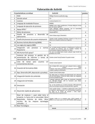Diseño y Gestión de Procesos
UCE Comparativo BPM 14
Valoración de Activiti
Características a evaluar Activiti puntos
1 Web Http://www.activiti.org
2 Versión actual 5,6
3 Licencia Licencia Apache 2.0 [•
4 Lenguaje de modelado Proceso BPMN2 5
5 Lenguaje de ejecución de procesos BPMN2 como nativo guesthouse y Proceso Máquina Virtual
para dar apoyo asjPDL4 5
6 Apoyo XPDL? Cada delegado deberá presentar por la comunidad
(http://www.activiti.org/components.html)
7 Motor de procesos BasedonjBPM 4 4
8
Diseño de procesos y desarrollo de
aplicaciones.
Calco Eclipse plugin (Diseñador) 4
9 Diseño de procesos de usuario empresarial. Quedan dudas modelista Diseñador basado en Oryx (en la
Web) de la horquilla mantiene por Signavio. 4
10 Business Activity Monitoring (BAM) No 0
11 Las reglas de negocio (BRE) No 0
12
Integración con procesos y normas
Repositorio
No. no existe proceso repositorio, simplemente un archivo en
el sistema de archivos, pero es posibles modelos de
sincronización Signavio Diseñador con calco.
1
13 WS-HumanTask apoyo? No, pero es posible llamar desde cualquier lugar donde los
procesos con su API 2
14
Instancia del proceso, la gestión de la
presentación de informes y tareas de
administración del sistema ver
Quedan dudas Sonda Explorer & quedan dudas 4
15
Lista de tareas para usuarios sin
conocimientos técnicos
Quedan dudas Explorer 3
16 Creación de formularios Web
NO a Eclipse IDE y tiene que usar cualquier marco y edificio
de scratch. Otras
iniciativas: http://www.jorambarrez.be/blog/2011/04/14/activiti-
j vaadin-a-asesino-combinación
3
17 App. Desarrollo (API, depuración y pruebas) Quedan dudas Eclipse plugin 4
18 Integración Gestión de contenido
No, debe crear un conector para ECM desde cero utilizando
API de ECM Alfresco. ECM (via CMIS) deben ser integrados
de forma predeterminada.
2
19 Integración de Portales
Cualquier aplicación BPM puede ser fácilmente integrable
con JSR-168 Portales, sólo es necesario para utilizar
cualquier API de portlet.
2
20 Simulación No, no hay iniciativa en el exterior llamado LPM-acelerador
(http://sourceforge.net/p/bpm-accelerator/wiki/) signavio 1
21 Desarrollo rápido de aplicaciones
Ciclo quedan dudas: " ..Facilita la colaboración entre gente
de negocios, desarrolladores y en funcionamiento personas.
Se basa en la noción de proceso j Ciclo Capa."
(http://www.activiti.org/cycle.html)
2
22
Nivel de madurez ( ¿qué edad tiene el
proyecto, la fuerza de la comunidad, libros
depositada, historias de éxito, libros
escritos, de los mejores tecnologías
utilizadas, ... )
Quedan dudas es un proyecto joven (2010) basado en
jBPM4. Es un nuevo actor en EL SOFTWARE LIBRE paisaje. 2
23 Base Tecnológica Java
Activiti 48
 