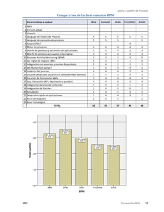Diseño y Gestión de Procesos
UCE Comparativo BPM 15
Comparativo de las herramientas BPM
Caracteristicas a evaluar JBmp BonitaSoft Intalio ProcessMaker Activiti
1 Web
2 Versión actual
3 Licencia
4 Lenguaje de modelado Proceso 5 5 5 5 5
5 Lenguaje de ejecución de procesos 5 5 5 5
6 Apoyo XPDL? 4
7 Motor de procesos 4 4 4 4 4
8 Diseño de procesos y desarrollo de aplicaciones. 4 4 4 3 4
9 Diseño de procesos de usuario empresarial. 4 3 4 2 4
10 Business Activity Monitoring (BAM) 3 3 1 3 0
11 Las reglas de negocio (BRE) 5 3 1 1 0
12 Integración con procesos y normas Repositorio 5 4 1 2 1
13 WS-HumanTask apoyo? 3 2 4 4 2
14 Instancia del proceso 4 4 4 3 4
15 Lista de tareas para usuarios sin conocimientos técnicos 3 4 3 4 3
16 Creación de formularios Web 3 4 4 4 3
17 App. Desarrollo (API, depuración y pruebas) 4 4 4 3 4
18 Integración Gestión de contenido 1 3 2 1 2
19 Integración de Portales 2 4 3 0 2
20 Simulación 2 3 1 3 1
21 Desarrollo rápido de aplicaciones 1 4 4 3 2
22 Nivel de madurez 4 4 3 2
23 Base Tecnológica
TOTAL 62 67 57 49 48
 