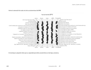 Diseño y Gestión de Procesos
UCE Comparativo BPM 17
Vemos la valoración de cada una de las características del BPM
Si la burbuja es pequeña indica que su capacidad para dicha característica es más baja y viceversa.
 