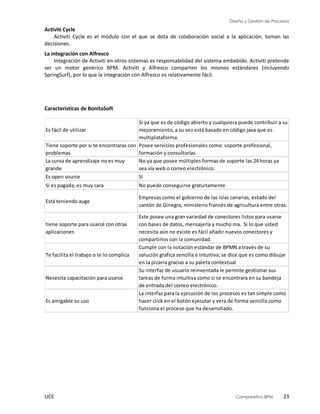 Diseño y Gestión de Procesos
UCE Comparativo BPM 23
Activiti Cycle
Activiti Cycle es el módulo con el que se dota de colaboración social a la aplicación. toman las
decisiones.
La integración con Alfresco
Integración de Activiti en otros sistemas es responsabilidad del sistema embebido. Activiti pretende
ser un motor genérico BPM. Activiti y Alfresco comparten los mismos estándares (incluyendo
SpringSurf), por lo que la integración con Alfresco es relativamente fácil.
Características de BonitaSoft
Es fácil de utilizar
Si ya que es de código abierto y cualquiera puede contribuir a su
mejoramiento, a su vez está basado en código java que es
multiplataforma.
Tiene soporte por si te encontraras con
problemas
Posee servicios profesionales como: soporte profesional,
formación y consultorías.
La curva de aprendizaje no es muy
grande
No ya que posee múltiples formas de soporte las 24 horas ya
sea vía web o correo electrónico.
Es open source Si
Si es pagada, es muy cara No puede conseguirse gratuitamente
Está teniendo auge
Empresas como el gobierno de las islas canarias, estado del
cantón de Ginegra, ministerio francés de agricultura entre otras.
tiene soporte para usarcé con otras
aplicaciones
Este posee una gran variedad de conectores listos para usarse
con bases de datos, mensajería y mucho ma. Si lo que usted
necesita aún no existe es fácil añadir nuevos conectores y
compartirlos con la comunidad.
Te facilita el trabajo o te lo complica
Cumple con la notación estándar de BPMN a través de su
solución grafica sencilla e intuitiva; se dice que es como dibujar
en la pizarra gracias a su paleta contextual
Necesita capacitación para usarse
Su interfaz de usuario reinventada le permite gestionar sus
tareas de forma intuitiva como si se encontrara en su bandeja
de entrada del correo electrónico.
Es amigable su uso
La interfaz para la ejecución de los procesos es tan simple como
hacer click en el botón ejecutar y vera de forma sencilla como
funciona el proceso que ha desarrollado.
 
