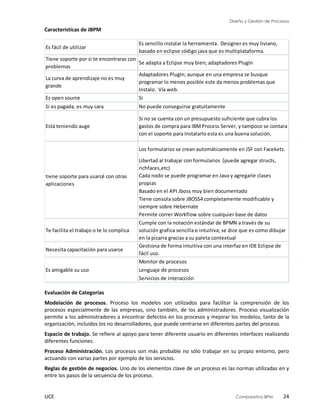 Diseño y Gestión de Procesos
UCE Comparativo BPM 24
Características de JBPM
Evaluación de Categorías
Modelación de procesos. Proceso los modelos son utilizados para facilitar la comprensión de los
procesos especialmente de las empresas, sino también, de los administradores. Proceso visualización
permite a los administradores a encontrar defectos en los procesos y mejorar los modelos, tanto de la
organización, incluidos los no desarrolladores, que puede centrarse en diferentes partes del proceso.
Espacio de trabajo. Se refiere al apoyo para tener diferente usuario en diferentes interfaces realizando
diferentes funciones.
Proceso Administración. Los procesos son más probable no sólo trabajar en su propio entorno, pero
actuando con varias partes por ejemplo de los servicios.
Reglas de gestión de negocios. Uno de los elementos clave de un proceso es las normas utilizadas en y
entre los pasos de la secuencia de los proceso.
Es fácil de utilizar
Es sencillo instalar la herramienta. Designer es muy liviano,
basado en eclipse código java que es multiplataforma.
Tiene soporte por si te encontraras con
problemas
Se adapta a Eclipse muy bien; adaptadores PlugIn
La curva de aprendizaje no es muy
grande
Adaptadores PlugIn; aunque en una empresa se busque
programar lo menos posible este da menos problemas que
Instalo. Vía web.
Es open source Si
Si es pagada, es muy cara No puede conseguirse gratuitamente
Está teniendo auge
Si no se cuenta con un presupuesto suficiente que cubra los
gastos de compra para IBMProcess Server, y tampoco se contara
con el soporte para Instalarlo esta es una buena solución,
Los formularios se crean automáticamente en JSF con Facekets.
Libertad al trabajar con formularios (puede agregar structs,
richfaces,etc)
Cada nodo se puede programar en Java y agregarle clases
propias
Basado en el API Jboss muy bien documentado
Tiene consola sobre JBOSS4 completamente modificable y
siempre sobre Hebernate
Permite correr Workflow sobre cualquier base de datos
Te facilita el trabajo o te lo complica
Cumple con la notación estándar de BPMN a través de su
solución grafica sencilla e intuitiva; se dice que es como dibujar
en la pizarra gracias a su paleta contextual
Necesita capacitación para usarse
Gestiona de forma intuitiva con una interfaz en IDE Eclipse de
fácil uso.
Monitor de procesos
Lenguaje de procesos
Servicios de interacción
tiene soporte para usarcé con otras
aplicaciones
Es amigable su uso
 