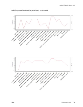Diseño y Gestión de Procesos
UCE Comparativo BPM 26
Análisis comparativo de cada herramienta por característica.
 