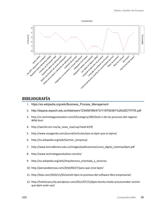Diseño y Gestión de Procesos
UCE Comparativo BPM 28
BIBLIOGRAFÍA
1. https://es.wikipedia.org/wiki/Business_Process_Management
2. http://dspace.espoch.edu.ec/bitstream/123456789/473/1/18T00361%20UDCTFIYE.pdf
3. http://vs.technologyevaluation.com/ES/category/285/Gesti-n-de-los-procesos-del-negocio-
BPM.html
4. http://iworld.com.mx/iw_news_read.asp?iwid=4378
5. http://www.soaagenda.com/journal/articulos/que-es-bpm-que-es-bpms/
6. http://es.wikipedia.org/wiki/Gartner_(empresa)
7. http://www.konradlorenz.edu.co/images/publicaciones/suma_digital_sistemas/bpm.pdf
8. http://www.technologyevaluation.com/es/
9. http://es.wikipedia.org/wiki/Arquitectura_orientada_a_servicios
10. http://pensandoensoa.com/2010/04/27/para-que-sirve-bpm/
11. http://blyx.com/2010/11/03/activiti-bpm-la-promesa-del-software-libre-empresarial/
12. http://holisticsecurity.wordpress.com/2011/07/21/jbpm-bonita-intalio-processmaker-activiti-
que-bpm-suite-uso/
 