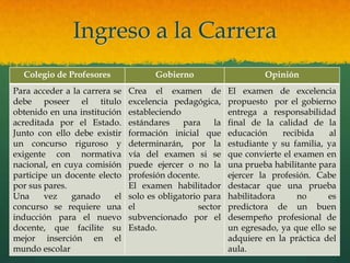 Ingreso a la Carrera
  Colegio de Profesores               Gobierno                     Opinión
Para acceder a la carrera se   Crea el examen de          El examen de excelencia
debe poseer el titulo          excelencia pedagógica,     propuesto por el gobierno
obtenido en una institución    estableciendo              entrega a responsabilidad
acreditada por el Estado.      estándares    para    la   final de la calidad de la
Junto con ello debe existir    formación inicial que      educación     recibida   al
un concurso riguroso y         determinarán, por la       estudiante y su familia, ya
exigente con normativa         vía del examen si se       que convierte el examen en
nacional, en cuya comisión     puede ejercer o no la      una prueba habilitante para
participe un docente electo    profesión docente.         ejercer la profesión. Cabe
por sus pares.                 El examen habilitador      destacar que una prueba
Una     vez    ganado     el   solo es obligatorio para   habilitadora      no     es
concurso se requiere una       el                sector   predictora de un buen
inducción para el nuevo        subvencionado por el       desempeño profesional de
docente, que facilite su       Estado.                    un egresado, ya que ello se
mejor inserción en el                                     adquiere en la práctica del
mundo escolar                                             aula.
 