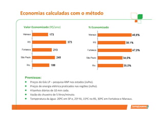 Economias calculadas com o método

 Valor Economizado (R$/ano)                        % Economizado


                         Consumo                         Eficiência
                        Eletricidade                      aparelho



                                        Consumo
                                         Gás LP



      Eficiência               Perdas               Perdas            Aquecimento
 Premissas:
       aparelho              Transporte           Estagnadas             tubo
     Preços do Gás LP – pesquisa ANP nos estados (Julho).
     Preços de energia elétrica praticados nas regiões (Julho).
     4 banhos diários de 10 min cada.
     Vazão do chuveiro de 5 litros/minuto.
     Temperatura da água: 20ºC em SP e, 25º RJ, 15ºC no RS, 30ºC em Fortaleza e Manaus.
 