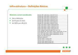 Infra-estrutura – Definições Básicas


Materiais a serem considerados

   Gás e Hidráulica     Consumo                 Eficiência
   de 45 para 21 itens Eletricidade              aparelho
   de 100% para 80,41%

                                      Consumo
                                       Gás LP



         Eficiência          Perdas          Perdas          Aquecimento
          aparelho         Transporte      Estagnadas           tubo
 