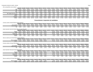 Comparación estudios de opinión nacional                                                                                                                                       Hoja 2

  ¿Por cuál partido nunca votaría?
                                       ago 09  nov 09 mar 10   jul 10  nov 10  feb 11  jun 11    jul 11  oct 11     dic 11  ene 12 feb 12  mar 12 abr 12 may 12 4/06/12 18/06/12
                               PAN       10.5%  19.3%  16.6%     13.5%  13.8%    12.1%   11.4%     13.7%  12.8%      16.6%   12.9%   14.5%  14.8%  17.6%  16.5%   14.3%    14.8%
                                PRI      12.9%  12.6%  14.1%     14.5%  16.0%    15.3%   14.4%     14.3%  16.9%      16.1%   18.8%   20.1%  18.1%  18.8%  22.3%   27.2%    23.8%
                               PRD       17.6%  21.5%  20.9%     18.6%  23.1%    19.5%   24.5%     18.9%  21.0%      20.8%   21.9%   22.4%  22.1%  20.2%  18.3%   18.6%    18.4%
                                 PT       8.5%    5.5%  4.6%      6.8%    5.1%    8.3%    5.0%      6.2%    6.0%       6.3%   4.6%    4.9%   5.5%    4.2%  3.3%    3.7%     2.3%
             MC (antes Conv oct 11)       4.6%    4.1%  2.9%      3.9%    3.9%    5.6%    5.7%      3.6%    2.9%       3.3%   4.0%    2.4%   2.6%    2.0%  1.8%    2.1%     1.6%
                              PVEM        2.8%    2.3%  8.4%      2.3%    2.0%    3.0%    2.8%      2.0%    2.7%       2.8%   3.7%    2.5%   3.9%    2.2%  2.6%    2.1%     2.1%
                            PANAL         2.7%    2.5%  2.1%      1.9%    2.6%    2.9%    2.6%      2.5%    1.5%       1.4%   1.7%    3.0%   3.4%    3.5%  4.0%    3.8%     3.8%
                          Ninguno        11.3%  15.0%  13.0%     19.7%  17.3%    16.7%   18.1%     18.8%  19.6%      17.7%   14.9%   14.1%  13.3%  14.1%  12.1%   11.4%    14.7%
                             NS/NC       29.2%  17.2%  17.5%     18.7%  16.2%    16.6%   15.5%     20.0%  16.6%      15.0%   17.4%   16.2%  16.3%  17.5%  19.0%   16.7%    18.6%

                                                                      Conocimiento e impresión de candidatos
  ¿Conoce usted a Andrés Manuel López Obrador?
                                   ago 09  nov 09 mar 10       jul 10  nov 10  feb 11  jun 11    jul 11  oct 11     dic 11  ene 12 feb 12  mar 12 abr 12 may 12 4/06/12 18/06/12
                      Si lo conoce   93.3%   92.8% 83.1%         90.6%  88.5%    89.9%   90.2%     85.1%  92.6%      94.7%   93.5%   93.2%  94.1%  95.2%  96.7%   96.7%    97.8%
                     No lo conoce     6.7%    7.1%  8.4%          8.1%  11.1%     9.3%    9.8%     13.3%    6.9%       5.0%   6.4%    6.8%   5.8%    4.7%  3.1%    3.2%     2.1%
                                NC    0.0%    0.1%  8.6%          1.3%    0.4%    0.8%    0.1%      1.6%    0.5%       0.3%   0.2%    0.1%   0.1%    0.1%  0.2%    0.1%     0.1%

  ¿Qué impresión tiene de Andrés Manuel López Obrador?
                                    ago 09  nov 09 mar 10      jul 10  nov 10  feb 11  jun 11    jul 11   oct 11    dic 11  ene 12 feb 12  mar 12 abr 12 may 12 4/06/12 18/06/12
                             Buena    28.5%   28.9%    24.1%     33.5%  28.0%    27.1%   26.8%             32.9%     36.4%   35.9%   34.6%  37.2%  35.0%  41.9%   42.4%    37.7%
                               Mala   34.3%   33.6%    36.1%     25.4%  30.5%    31.7%   31.5%             25.9%     23.7%   25.4%   26.6%  25.6%  25.1%  22.7%   19.3%    26.7%
                        Indiferente   28.1%   29.1%    30.7%     33.8%  33.6%    35.2%   35.4%             34.3%     32.8%   32.3%   30.5%  30.2%  32.0%  29.9%   31.9%    29.3%
                           No sabe     5.9%    5.9%     7.1%      3.8%    5.6%    4.1%    4.9%               4.7%      5.6%   5.5%    7.1%   6.3%    6.3%  4.6%    4.6%     5.1%
                             NS/NC     3.2%    2.4%     2.0%      3.6%    2.4%    1.9%    1.4%               2.2%      1.5%   0.8%    1.1%   0.6%    1.6%  1.0%    1.8%     1.2%

  ¿Nunca votaría por Andrés Manuel López Obrador?
                                   ago 09   nov 09 mar 10      jul 10  nov 10 feb 11  jun 11     jul 11   oct 11    dic 11 ene 12 feb 12  mar 12 abr 12 may 12 4/06/12 18/06/12
                     Nunca votaría   27.7%   24.5%  25.4%        22.5%  25.1%   29.0%   28.5%              22.5%     25.7%  32.3%   28.2%  25.8%  27.2%  19.3%   15.6%    21.2%
                            NS/NC    72.3%   75.5%  74.6%        77.5%  74.9%   71.0%   71.5%              77.5%     74.3%  67.7%   71.8%  74.2%  72.8%  80.7%   84.4%    78.8%

  ¿Conoce usted a Enrique Peña Nieto?
                                   ago 09  nov 09 mar 10       jul 10  nov 10  feb 11  jun 11    jul 11  oct 11     dic 11  ene 12 feb 12  mar 12 abr 12 may 12 4/06/12 18/06/12
                      Si lo conoce   77.1%  78.0%  74.0%         81.1%  82.1%    86.3%   82.6%     78.2%  85.9%      88.3%   88.7%   89.4%  91.1%  94.4%  97.9%   96.3%    98.3%
                     No lo conoce    22.9%  21.7%  24.4%         18.4%  17.9%    13.4%   17.3%     20.4%  13.7%      11.1%   11.2%   10.6%   8.9%    5.6%  2.1%    3.7%     1.7%
                                NC    0.0%    0.3%  1.6%          0.5%    0.0%    0.3%    0.1%      1.4%    0.4%       0.5%   0.1%    0.0%   0.1%    0.0%  0.1%    0.0%     0.0%

  ¿Qué impresión tiene de Enrique Peña Nieto?
                                    ago 09   nov 09 mar 10     jul 10  nov 10  feb 11  jun 11    jul 11   oct 11    dic 11  ene 12 feb 12  mar 12 abr 12 may 12 4/06/12 18/06/12
                             Buena    59.7%   54.8%  49.9%       47.8%  44.6%    43.9%   46.6%             50.0%     44.0%   47.9%   42.2%  45.3%  42.4%  35.9%   31.0%    32.5%
                               Mala    4.1%     7.2% 11.5%        9.1%  11.4%    10.2%    9.7%               8.9%    12.7%   15.7%   16.9%  17.5%  19.4%  24.8%   33.7%    28.6%
                        Indiferente   26.3%   29.0%  30.4%       34.7%  35.4%    37.9%   37.0%             34.3%     35.5%   28.6%   32.9%  30.3%  28.8%  32.4%   28.2%    31.8%
                           No sabe     7.5%     6.9%  7.5%        5.3%    7.2%    5.8%    6.2%               5.0%      6.4%   6.8%    7.0%   6.6%    7.9%  5.9%    5.3%     6.0%
                             NS/NC     2.4%     2.1%  0.6%        3.0%    1.4%    2.2%    0.6%               1.7%      1.4%   1.0%    1.0%   0.3%    1.5%  1.0%    1.8%     1.0%

  ¿Nunca votaría por Enrique Peña Nieto?
                                    ago 09  nov 09 mar 10      jul 10  nov 10  feb 11  jun 11    jul 11   oct 11    dic 11 ene 12 feb 12  mar 12 abr 12 may 12 4/06/12 18/06/12
                     Nunca votaría     5.5%    7.0%  9.5%         8.0%    9.1%   11.8%   11.8%               9.3%    13.7%  19.9%   19.9%  18.5%  19.0%  23.0%   27.2%    24.5%
                            NS/NC     94.5%  93.0%  90.5%        92.0%  90.9%    88.2%   88.2%             90.7%     86.3%  80.1%   80.1%  81.5%  81.0%  77.0%   72.8%    75.5%
 