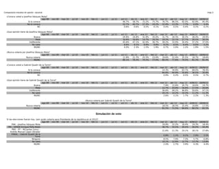 Comparación estudios de opinión nacional                                                                                                                                                     Hoja 3

  ¿Conoce usted a Josefina Vázquez Mota?
                                    ago 09      nov 09   mar 10    jul 10    nov 10    feb 11    jun 11   jul 11   oct 11    dic 11  ene 12 feb 12  mar 12 abr 12 may 12 4/06/12 18/06/12
                       Si lo conoce                                                                                 46.7%     58.7%   72.2%   75.7%  76.7%  86.5%  92.0%   92.9%    95.4%
                      No lo conoce                                                                                  52.7%     40.7%   27.3%   24.2%  22.9%  13.3%   7.7%    6.9%     4.4%
                                 NC                                                                                   0.6%      0.6%   0.5%    0.1%   0.4%    0.2%  0.4%    0.2%     0.2%

  ¿Que opinión tiene de Josefina Vázquez Mota?
                                     ago 09  nov 09      mar 10    jul 10    nov 10    feb 11    jun 11   jul 11   oct 11    dic 11  ene 12 feb 12  mar 12 abr 12 may 12 4/06/12 18/06/12
                             Buena                                                                                  24.9%     24.8%   31.9%   35.0%  31.7%  34.3%  30.3%   28.4%    29.9%
                               Mala                                                                                 16.9%     16.6%   14.7%   16.5%  19.2%  22.1%  27.7%   26.5%    26.5%
                        Indiferente                                                                                 45.6%     47.1%   42.0%   36.7%  39.2%  33.0%  34.4%   37.2%    37.0%
                           No sabe                                                                                    8.6%      9.1%   9.9%    9.8%   9.2%    8.5%  6.4%    6.0%     5.2%
                             NS/NC                                                                                    4.0%      2.3%   1.5%    1.9%   0.7%    2.0%  1.2%    1.9%     1.5%

  ¿Nunca votaría por Josefina Vázquez Mota?
                                    ago 09      nov 09   mar 10    jul 10    nov 10    feb 11    jun 11   jul 11   oct 11    dic 11 ene 12 feb 12  mar 12 abr 12 may 12 4/06/12 18/06/12
                     Nunca votaría                                                                                  11.9%     21.7%  25.5%   23.0%  19.6%  22.4%  25.5%   18.7%    18.6%
                             NS/NC                                                                                  88.1%     78.3%  74.5%   77.0%  80.4%  77.6%  74.5%   81.3%    81.4%

  ¿Conoce usted a Gabriel Quadri de la Torre?
                                    ago 09    nov 09     mar 10    jul 10    nov 10    feb 11    jun 11   jul 11   oct 11    dic 11   ene 12   feb 12   mar 12 abr 12 may 12 4/06/12 18/06/12
                      Si lo conoce                                                                                                                       14.3%  34.9%  63.7%   69.0%    78.4%
                     No lo conoce                                                                                                                        84.8%  64.9%  35.8%   30.5%    20.9%
                                NC                                                                                                                        0.9%    0.2%  0.5%    0.5%     0.7%

  ¿Que opinión tiene de Gabriel Quadri de la Torre?
                                    ago 09     nov 09    mar 10    jul 10    nov 10    feb 11    jun 11   jul 11   oct 11    dic 11   ene 12   feb 12   mar 12 abr 12 may 12 4/06/12 18/06/12
                             Buena                                                                                                                        7.9%  12.6%  24.7%   18.6%    19.7%
                               Mala                                                                                                                      12.7%  20.9%  16.6%   17.5%    20.6%
                        Indiferente                                                                                                                      56.6%  49.2%  46.8%   50.6%    47.1%
                           No sabe                                                                                                                       20.1%  14.2%  10.3%   11.2%    11.3%
                             NS/NC                                                                                                                        2.6%    3.1%  1.7%    2.2%     1.3%

                                                                                ¿Nunca votaría por Gabriel Quadri de la Torre?
                                       ago 09   nov 09   mar 10    jul 10    nov 10  feb 11    jun 11    jul 11    oct 11    dic 11   ene 12   feb 12   mar 12 abr 12 may 12 4/06/12 18/06/12
                       Nunca votaría                                                                                                                     18.5%  28.5%  15.4%   19.8%    17.5%
                              NS/NC                                                                                                                      81.5%  71.5%  84.6%   80.2%    82.5%

                                                                                           Simulación de voto
  Si las elecciones fueran hoy, ¿por quién votaría para Presidente de la república en el 2012?
                                      ago 09   nov 09 mar 10        jul 10   nov 10     feb 11   jun 11   jul 11   oct 11    dic 11   ene 12   feb 12   mar 12 abr 12 may 12 4/06/12 18/06/12
        PAN – Josefina Vázquez Mota                                                                                                                      19.9%  22.2%  18.4%   19.3%    18.4%
    PRI – VERDE Enrique Peña Nieto                                                                                                                       36.7%  33.2%  29.5%   26.0%    26.4%
        PRD – PT – MC(antes Conv) –
                                                                                                                                                         21.6%   21.3%   24.1%   28.1%   27.8%
      Andrés Manuel López Obrador
        PANAL – Gabriel Quadri de la
                                                                                                                                                          0.8%    1.1%    4.1%    2.9%    2.5%
                               Torre
                            Ninguno                                                                                                                       8.5%    7.0%    7.3%    5.7%    6.8%
                            No sabe                                                                                                                      10.1%   12.6%   12.7%   13.7%   13.8%
                              NS/NC                                                                                                                       2.4%    2.7%    3.9%    4.3%    4.4%
 