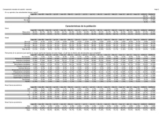 Comparación estudios de opinión nacional                                                                                                                                                         Hoja 5

  En su opinión,¿los estudiantes tienen razón?
                                     ago 09    nov 09   mar 10    jul 10   nov 10   feb 11    jun 11       jul 11   oct 11   dic 11   ene 12   feb 12   mar 12   abr 12   may 12   4/06/12 18/06/12
                                  Si                                                                                                                                                 58.2%    54.0%
                                 No                                                                                                                                                  16.1%    20.2%
                            No sabe                                                                                                                                                  17.5%    17.9%
                                 NC                                                                                                                                                   8.3%     7.9%

                                                                                 Características de la población
  Sexo
                                         ago 09  nov 09 mar 10    jul 10  nov 10 feb 11  jun 11            jul 11  oct 11    dic 11 ene 12 feb 12  mar 12 abr 12 may 12 4/06/12 18/06/12
                           Masculino       46.5%  45.7%  46.3%      45.6%  44.7%   42.4%   41.6%             41.9%  43.3%     43.1%  41.3%   39.7%  42.3%  45.6%  46.6%   47.3%    44.9%
                           Femenino        53.5%  53.5%  50.6%      53.7%  54.8%   57.3%   58.2%             57.9%  56.4%     56.8%  58.3%   60.1%  57.7%  54.1%  53.2%   52.7%    54.9%

  Edad
                                         ago 09  nov 09 mar 10    jul 10  nov 10  feb 11  jun 11           jul 11  oct 11    dic 11  ene 12 feb 12  mar 12 abr 12 may 12 4/06/12 18/06/12
                             18 a   19      3.3%    4.7%  3.2%       5.1%    5.0%    5.6%    4.2%             5.5%    3.3%      5.0%   5.0%    4.3%   5.4%    6.5%  4.7%    5.9%     6.2%
                             20 a   35     34.0%  32.5%  32.6%      34.2%  34.5%    33.3%   32.8%            33.8%  34.2%     34.8%   32.4%   32.5%  37.0%  31.4%  33.7%   31.9%    28.7%
                             36 a   50     36.1%  37.0%  31.2%      32.3%  32.8%    35.2%   35.3%            34.2%  36.8%     31.9%   32.8%   34.1%  32.6%  34.1%  33.9%   32.4%    34.4%
                             51 a   60     13.3%  13.3%  22.0%      13.9%  15.1%    15.6%   13.5%            15.3%  13.1%     15.0%   15.0%   15.0%  13.2%  15.5%  15.5%   15.6%    17.8%
                           Mas de   60     13.3%  11.6%   9.4%      13.7%  12.3%     8.4%   13.7%            11.1%  12.1%     12.9%   14.4%   13.7%  11.6%  11.9%  12.1%   14.0%    12.8%

  Pensando en la persona que aporta la mayor parte del ingreso en este hogar, ¿Cuál fue el último año de   estudios que completó?
                                   ago 09   nov 09 mar 10        jul 10   nov 10     feb 11     jun 11     jul 11   oct 11   dic 11  ene 12 feb 12  mar 12 abr 12 may 12 4/06/12 18/06/12
                        No Estudio     5.4%    7.5%       5.2%      5.5%     6.3%       4.5%       5.7%       4.4%     5.5%     6.3%   5.6%    5.4%   4.7%    6.4%  5.5%    7.2%     5.7%
              Primaria incompleta    10.6%    12.2%      10.6%     10.8%   12.6%       11.6%       9.7%      11.9%    13.2%   12.1%   12.9%   10.6%  11.9%  11.8%   9.9%   13.0%     9.8%
                Primaria completa    15.8%    17.9%      16.6%     16.5%   19.1%       17.3%      17.7%      17.4%    16.8%   16.2%   16.6%   17.2%  17.3%  15.4%  17.7%   15.8%    18.0%
           Secundaria incompleta       4.4%    4.0%       2.9%      3.0%     4.9%       3.4%       2.4%       4.1%     4.4%     3.4%   4.4%    4.0%   4.0%    4.6%  3.6%    3.4%     3.0%
             Secundaria completa     18.9%    20.9%      17.2%     20.5%   21.2%       24.1%      24.0%      24.5%    23.0%   23.0%   21.5%   25.2%  21.6%  22.7%  22.6%   23.0%    23.3%
                 Carrera comercial     1.5%    2.9%       2.7%      1.5%     2.1%       1.7%       2.1%       1.5%     1.1%     1.8%   1.2%    1.0%   1.1%    1.2%  1.0%    0.8%     1.8%
                   Carrera técnica     5.0%    4.1%       4.3%      5.3%     4.3%       3.1%       3.1%       4.0%     4.1%     3.1%   2.9%    4.1%   4.5%    4.3%  5.2%    4.4%     3.7%
          Preparatoria incompleta      4.1%    4.2%       4.0%      6.0%     5.1%       4.1%       3.8%       4.3%     4.8%     4.7%   4.3%    3.7%   3.3%    3.9%  4.6%    4.0%     4.5%
            Preparatoria completa      9.3%   10.4%      10.8%     13.1%   11.3%       12.5%      12.4%      11.3%    11.3%   12.1%   12.4%   11.4%  13.9%  13.5%  11.2%   10.5%    12.8%
          Licenciatura incompleta      2.4%    2.3%       3.2%      2.0%     2.4%       3.1%       3.3%       3.0%     2.4%     2.7%   2.8%    2.1%   2.6%    2.5%  3.3%    2.1%     3.2%
            Licenciatura completa      9.7%   10.5%      10.7%     12.2%     8.8%      12.4%      12.6%      10.2%     8.9%   11.7%   10.9%   11.6%  12.4%  11.3%  12.7%   12.3%    11.0%
            Diplomado o maestría       1.0%    1.4%       3.9%      1.3%     0.4%       0.7%       1.7%       0.6%     1.0%     1.1%   1.4%    0.8%   1.3%    0.8%  0.6%    1.4%     0.9%
                        Doctorado      0.1%    0.3%       4.5%      0.3%     0.1%       0.2%       0.1%       0.2%     0.2%     0.2%   0.3%    0.1%   0.0%    0.3%  2.0%    0.1%     0.2%
                            NS/NC    11.8%     1.5%       3.6%      1.8%     1.4%       1.2%       1.5%       2.6%     3.3%     1.8%   2.7%    2.9%   1.4%    1.4%  0.2%    1.9%     2.1%

  Nivel Socio-económico
                                         ago 09  nov 09 mar 10    jul 10  nov 10  feb 11  jun 11           jul 11  oct 11    dic 11  ene 12 feb 12  mar 12 abr 12 may 12 4/06/12 18/06/12
                                  A/B       2.8%    3.1%  2.9%       4.0%    1.1%    2.3%    2.6%             1.9%    1.5%      2.1%   3.3%    2.0%   2.7%    1.6%  2.9%    3.4%     3.0%
                                  C+        8.0%    8.9%  7.9%      10.5%    8.1%    9.1%    9.7%             7.4%    8.9%      9.4%   8.8%    7.8%  12.0%    9.9% 10.7%    9.8%    11.0%
                                    C      11.8%  12.9%  11.2%      18.7%  14.5%    17.9%   16.0%            13.9%  13.5%     16.9%   14.5%   16.1%  18.7%  15.0%  16.9%   14.2%    17.5%
                                  D+       32.5%  35.1%  35.5%      34.4%  38.7%    37.6%   37.0%            38.4%  36.0%     34.2%   34.4%   37.0%  33.6%  37.3%  37.4%   36.4%    34.4%
                                    D      22.5%  25.7%  28.8%      22.8%  27.2%    23.0%   24.0%            26.1%  27.4%     24.0%   25.1%   23.0%  23.8%  23.8%  23.9%   23.6%    22.8%
                                    E      22.4%  14.3%  13.7%       9.7%  10.4%    10.2%   10.8%            12.4%  12.7%     13.3%   13.9%   14.1%   9.2%  12.5%   8.2%   12.6%    11.3%

  Nivel Socio-económico
                                         ago 09  nov 09 mar 10    jul 10  nov 10  feb 11  jun 11           jul 11  oct 11    dic 11  ene 12 feb 12  mar 12 abr 12 may 12 4/06/12 18/06/12
                                Alto        2.8%    3.1%  2.9%       4.0%    1.1%    2.3%    2.6%             1.9%    1.5%      2.1%   3.3%    2.0%   2.7%    1.6%  2.9%    3.4%     3.0%
                               Medio       19.8%  21.8%  19.1%      29.2%  22.6%    27.0%   25.6%            21.3%  22.4%     26.3%   23.3%   24.0%  30.7%  24.9%  27.6%   24.0%    28.5%
                                Bajo       77.4%  75.1%  78.0%      66.9%  76.3%    70.7%   71.8%            76.9%  76.1%     71.6%   73.4%   74.1%  66.6%  73.5%  69.6%   72.6%    68.5%
 