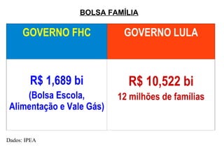 BOLSA FAMÍLIA GOVERNO FHC GOVERNO LULA R$ 1,689 bi (Bolsa Escola, Alimentação e Vale Gás) R$ 10,522 bi 12 milhões de famílias Dados: IPEA 