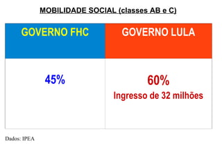 MOBILIDADE SOCIAL (classes AB e C) GOVERNO FHC GOVERNO LULA 45% 60% Ingresso de 32 milhões Dados: IPEA 