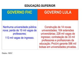 EDUCAÇÃO SUPERIOR GOVERNO FHC GOVERNO LULA Nenhuma universidade pública nova; perda de 10 mil vagas de professores; 113 mil vagas de ingresso. Construção de 14 novas universidades; 104 extensões universitárias; 228 mil vagas de ingresso; contratação de 33 mil professores e profissionais da educação; ProUni garante 596 mil bolsas em universidades privadas. Dados: MEC 