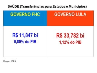 SAÚDE (Transferências para Estados e Municípios) GOVERNO FHC GOVERNO LULA R$ 11,847 bi 0,80% do PIB R$ 33,782 bi 1,12% do PIB Dados: IPEA 