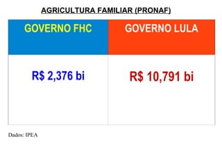 AGRICULTURA FAMILIAR (PRONAF) GOVERNO FHC GOVERNO LULA R$ 2,376 bi R$ 10,791 bi Dados: IPEA 