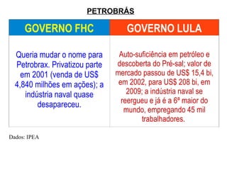 PETROBRÁS GOVERNO FHC GOVERNO LULA Queria mudar o nome para Petrobrax. Privatizou parte em 2001 (venda de US$ 4,840 milhões em ações); a indústria naval quase desapareceu. Auto-suficiência em petróleo e descoberta do Pré-sal; valor de mercado passou de US$ 15,4 bi, em 2002, para US$ 208 bi, em 2009; a indústria naval se reergueu e já é a 6ª maior do mundo, empregando 45 mil trabalhadores.  Dados: IPEA 