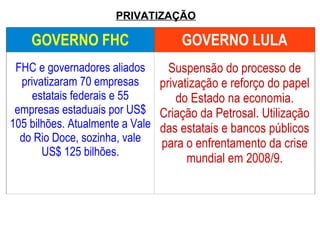 PRIVATIZAÇÃO GOVERNO FHC GOVERNO LULA FHC e governadores aliados privatizaram 70 empresas estatais federais e 55 empresas estaduais por US$ 105 bilhões. Atualmente a Vale do Rio Doce, sozinha, vale US$ 125 bilhões. Suspensão do processo de privatização e reforço do papel do Estado na economia. Criação da Petrosal. Utilização das estatais e bancos públicos para o enfrentamento da crise mundial em 2008/9. 