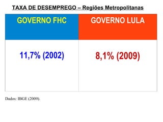 TAXA DE DESEMPREGO – Regiões Metropolitanas GOVERNO FHC GOVERNO LULA 11,7% (2002) 8,1% (2009) Dados: IBGE (2009). 