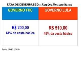 TAXA DE DESEMPREGO – Regiões Metropolitanas GOVERNO FHC GOVERNO LULA R$ 200,00 64% da cesta básica R$ 510,00 45% da cesta básica Dados: IBGE  (2010) 
